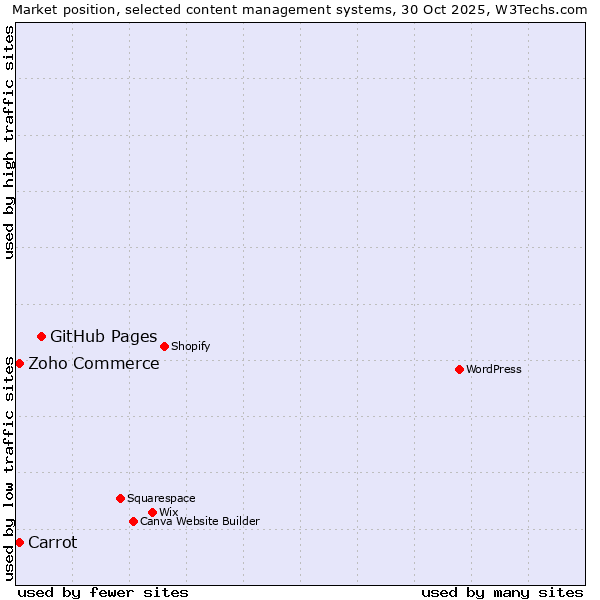 Market position of GitHub Pages vs. Zoho Commerce vs. Carrot