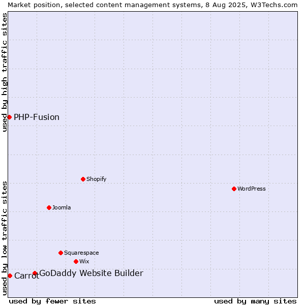 Market position of GoDaddy Website Builder vs. Carrot vs. PHP-Fusion