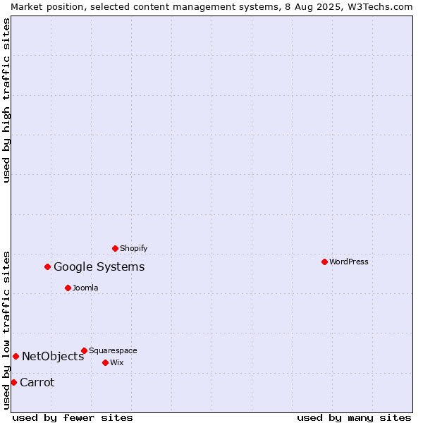 Market position of Google Systems vs. NetObjects vs. Carrot