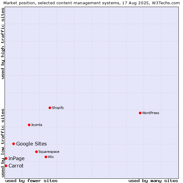 Market position of Google Sites vs. inPage vs. Carrot