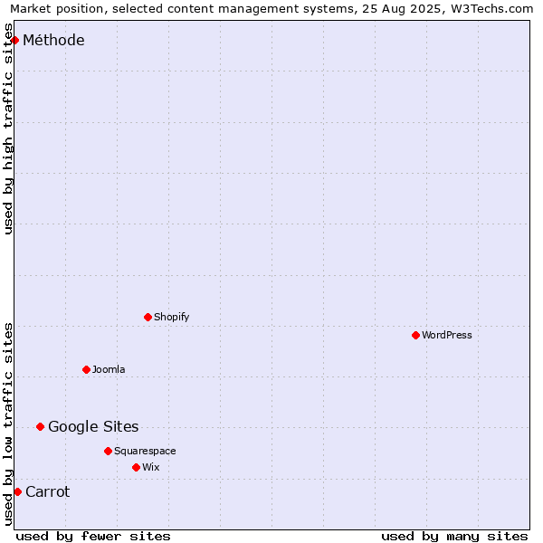 Market position of Google Sites vs. Carrot vs. Méthode