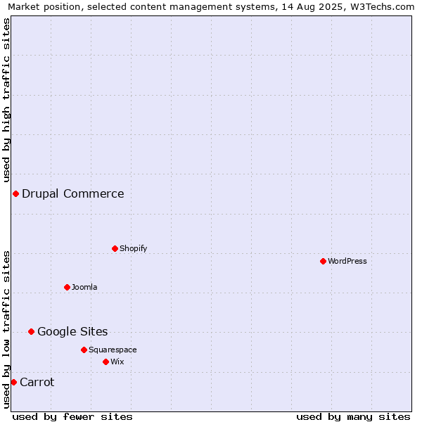 Market position of Google Sites vs. Drupal Commerce vs. Carrot