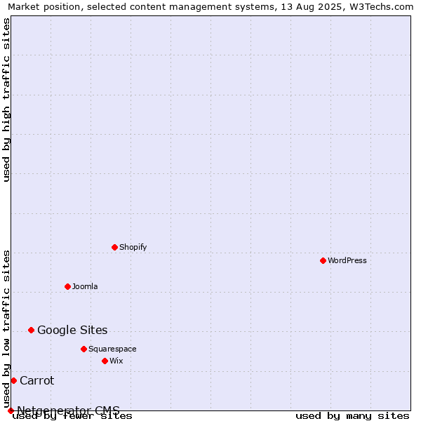 Market position of Google Sites vs. Carrot vs. Netgenerator CMS