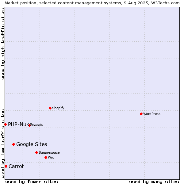 Market position of Google Sites vs. Carrot vs. PHP-Nuke