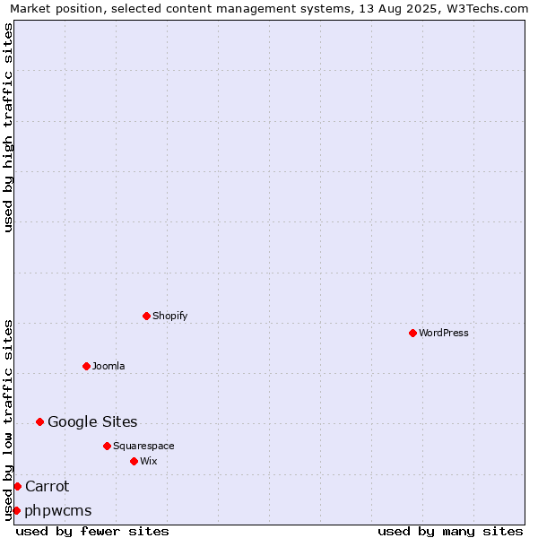 Market position of Google Sites vs. Carrot vs. phpwcms