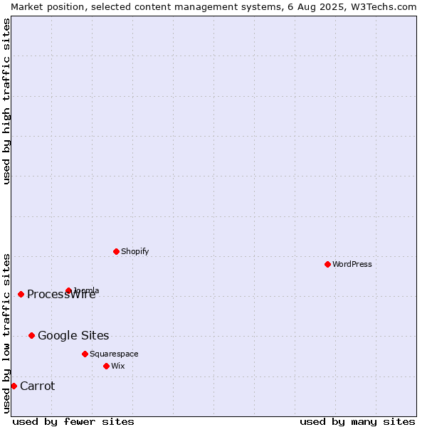 Market position of Google Sites vs. ProcessWire vs. Carrot
