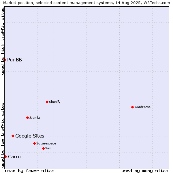 Market position of Google Sites vs. Carrot vs. PunBB