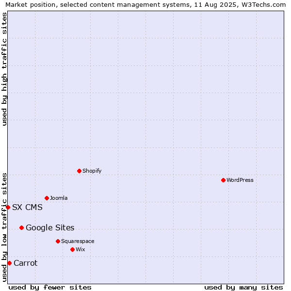 Market position of Google Sites vs. Carrot vs. SX CMS