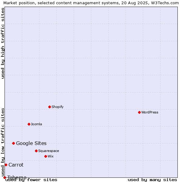Market position of Google Sites vs. Carrot vs. Taberna