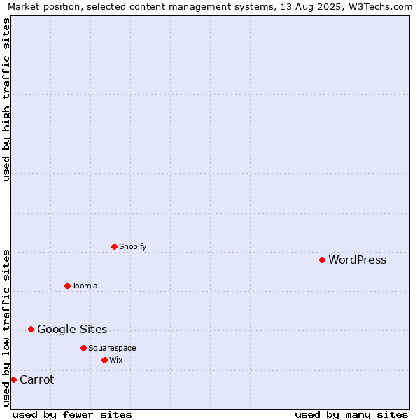 Market position of WordPress vs. Google Sites vs. Carrot