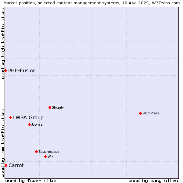 Market position of LWSA Group vs. Carrot vs. PHP-Fusion