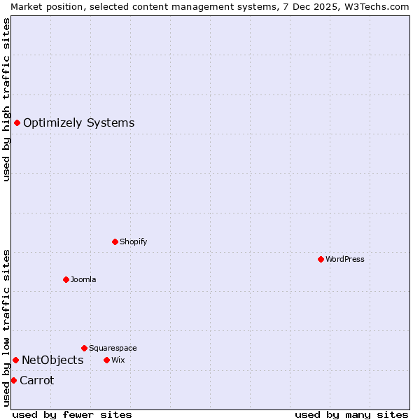 Market position of Optimizely Systems vs. NetObjects vs. Carrot