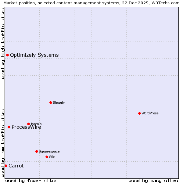 Market position of ProcessWire vs. Optimizely Systems vs. Carrot