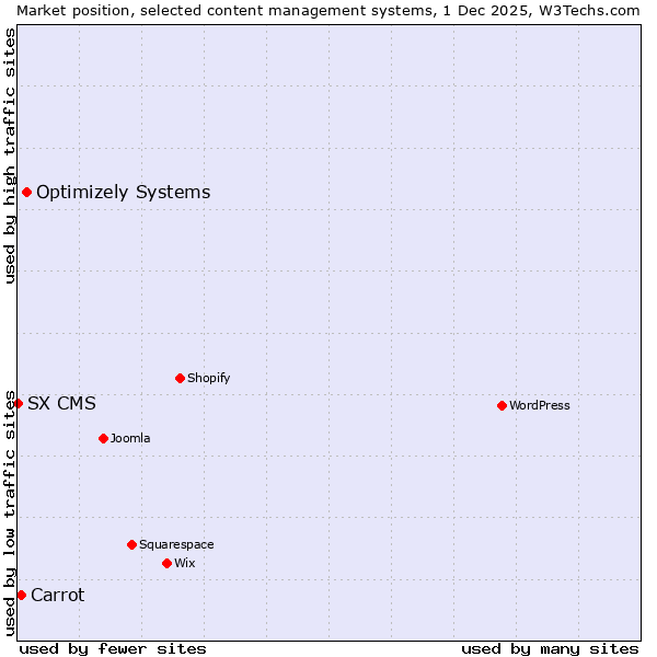 Market position of Optimizely Systems vs. Carrot vs. SX CMS