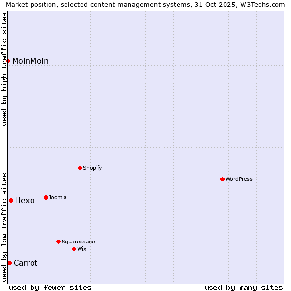 Market position of Hexo vs. Carrot vs. MoinMoin