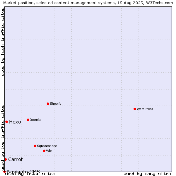 Market position of Hexo vs. Carrot vs. Navigate CMS