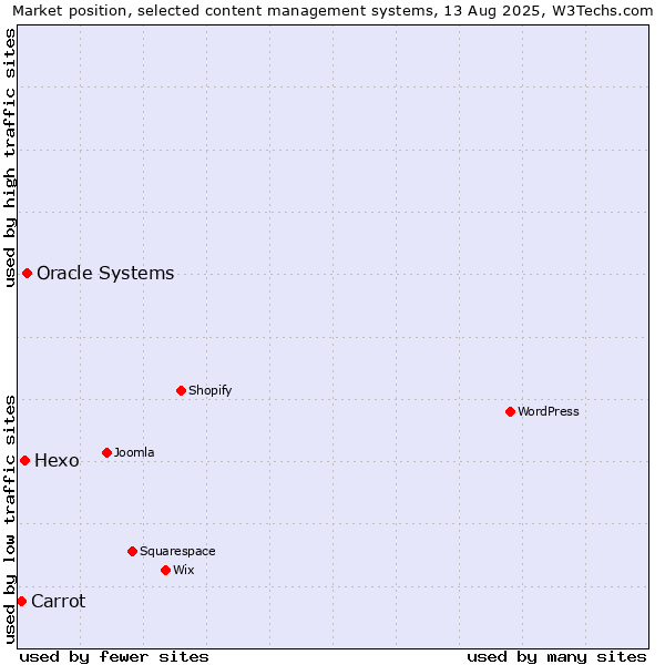 Market position of Oracle Systems vs. Hexo vs. Carrot