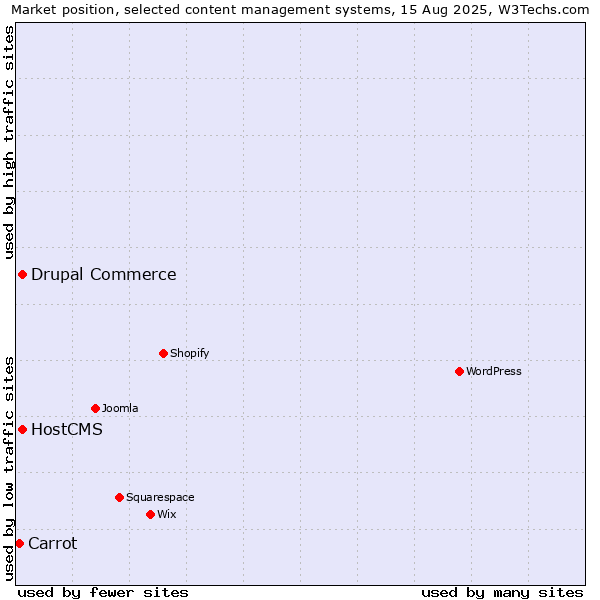 Market position of Drupal Commerce vs. HostCMS vs. Carrot