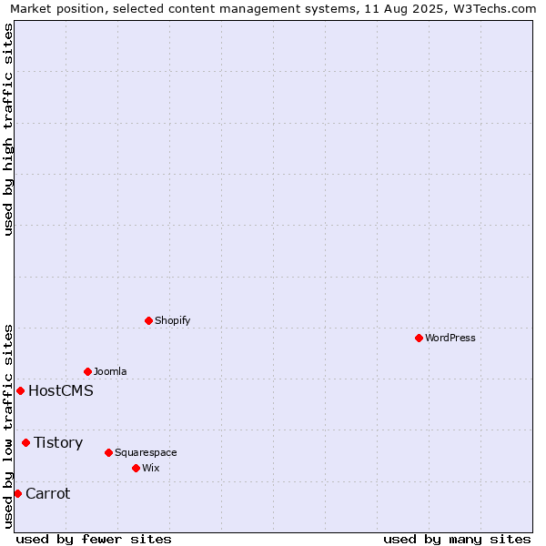Market position of Tistory vs. HostCMS vs. Carrot