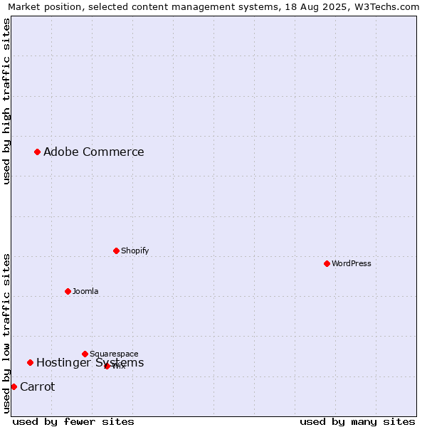 Market position of Adobe Commerce vs. Hostinger Systems vs. Carrot
