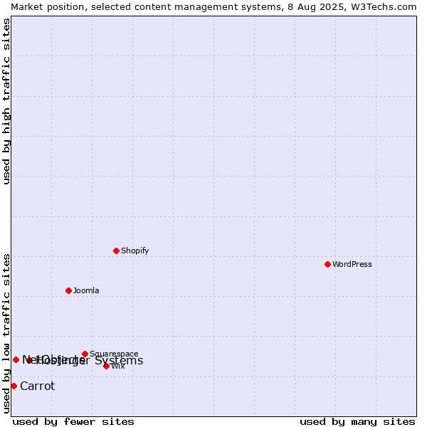 Market position of Hostinger Systems vs. NetObjects vs. Carrot