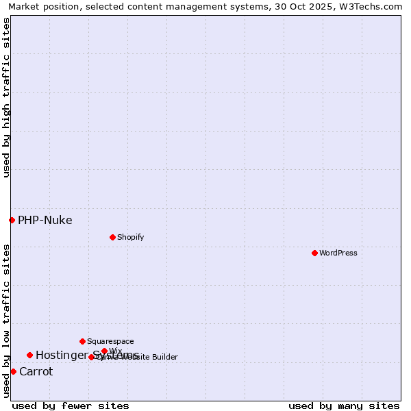 Market position of Hostinger Systems vs. Carrot vs. PHP-Nuke