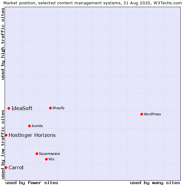 Market position of IdeaSoft vs. Carrot vs. Hostinger Horizons