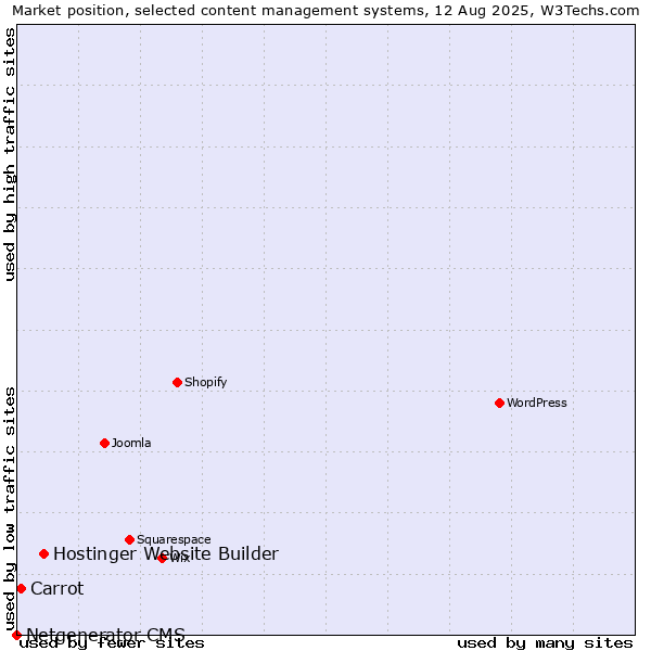 Market position of Hostinger Website Builder vs. Carrot vs. Netgenerator CMS