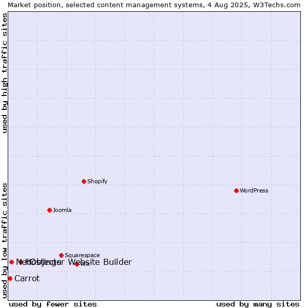 Market position of Hostinger Website Builder vs. NetObjects vs. Carrot