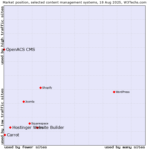 Market position of Hostinger Website Builder vs. Carrot vs. OpenACS CMS