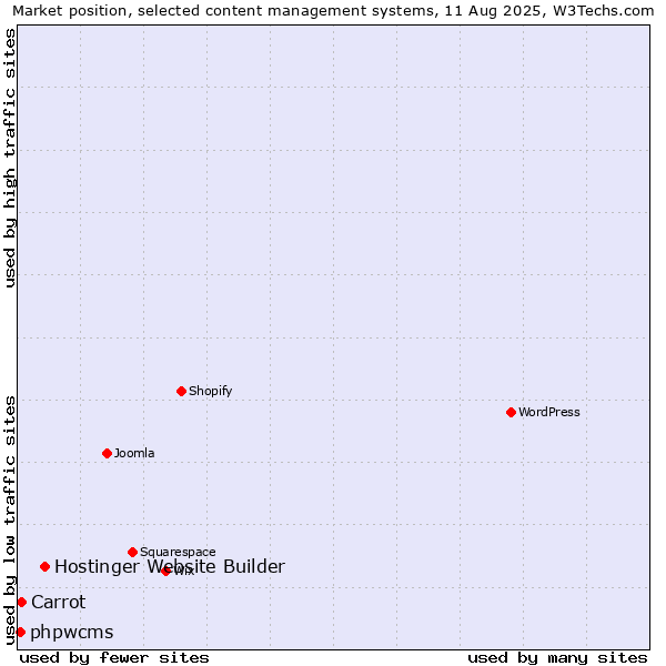 Market position of Hostinger Website Builder vs. Carrot vs. phpwcms