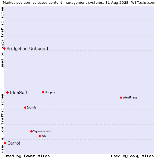 Market position of IdeaSoft vs. Carrot vs. Bridgeline Unbound