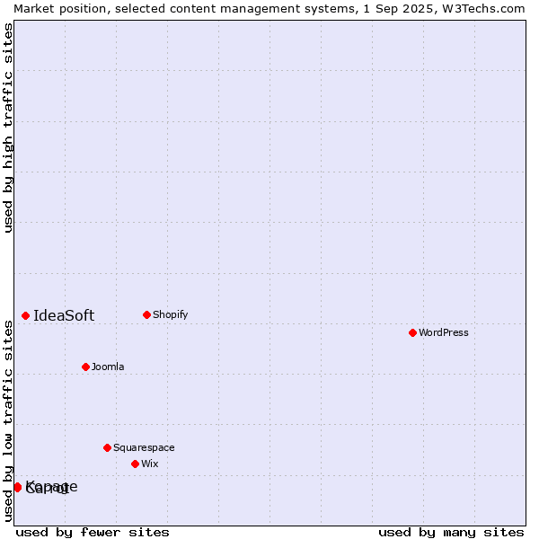 Market position of IdeaSoft vs. Carrot vs. Kopage