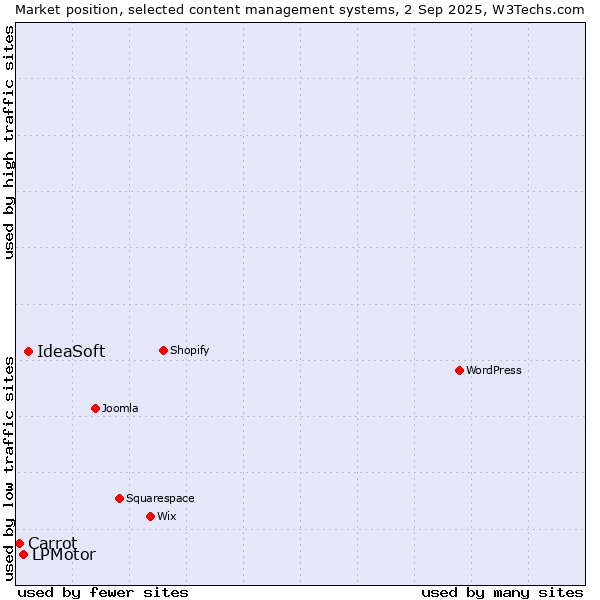 Market position of IdeaSoft vs. LPMotor vs. Carrot