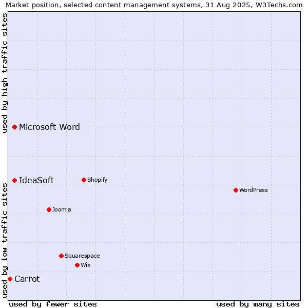Market position of Microsoft Word vs. IdeaSoft vs. Carrot