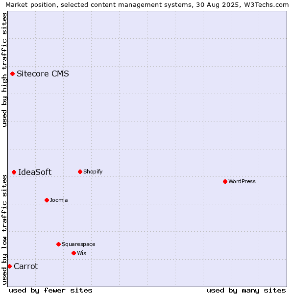 Market position of IdeaSoft vs. Sitecore CMS vs. Carrot