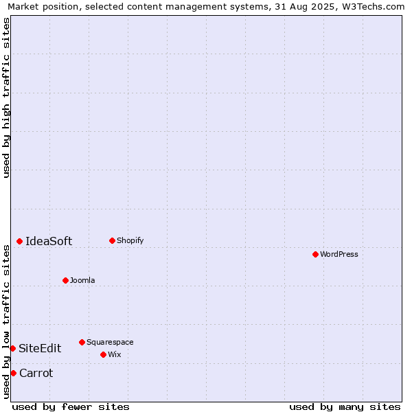 Market position of IdeaSoft vs. Carrot vs. SiteEdit