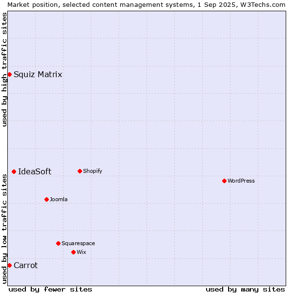 Market position of IdeaSoft vs. Squiz Matrix vs. Carrot