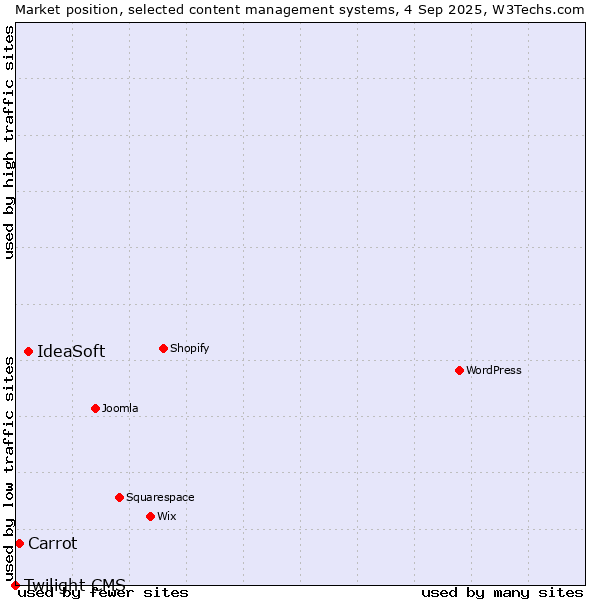 Market position of IdeaSoft vs. Carrot vs. Twilight CMS