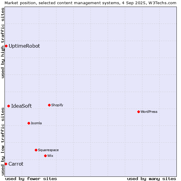 Market position of IdeaSoft vs. UptimeRobot vs. Carrot