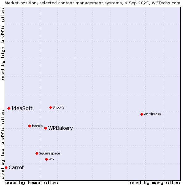 Market position of WPBakery vs. IdeaSoft vs. Carrot