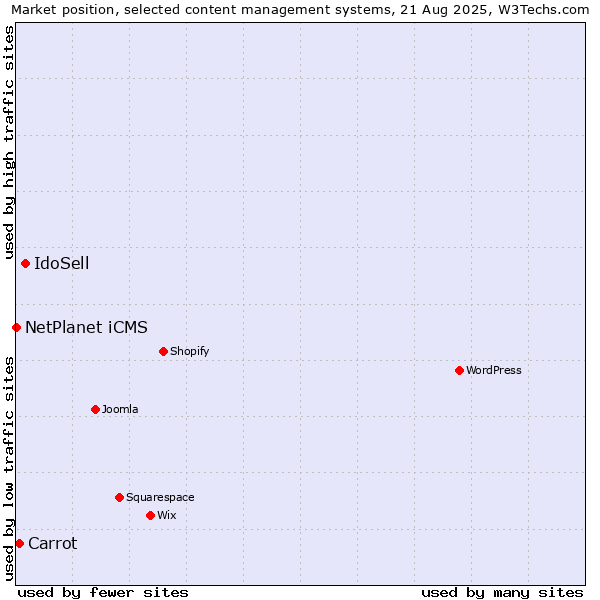 Market position of IdoSell vs. Carrot vs. NetPlanet iCMS
