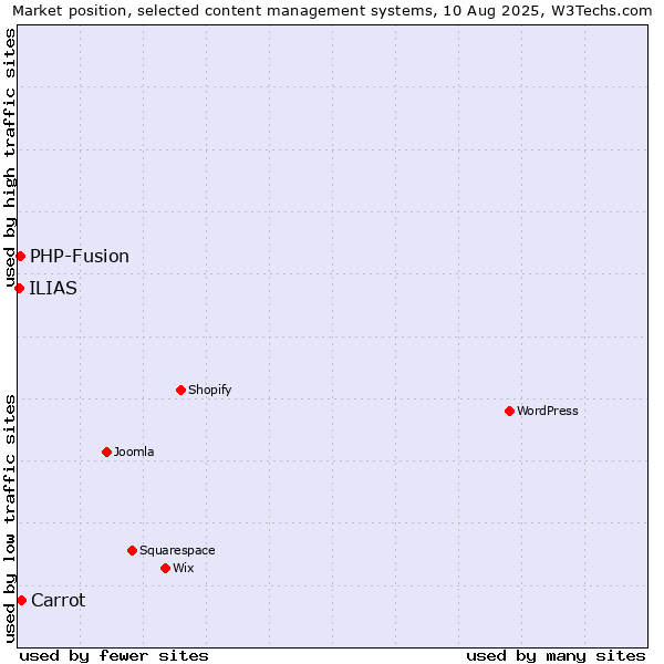 Market position of Carrot vs. PHP-Fusion vs. ILIAS