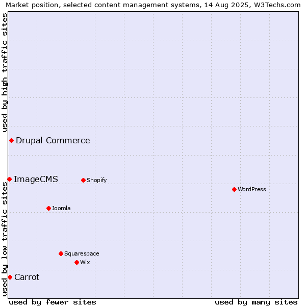 Market position of Drupal Commerce vs. Carrot vs. ImageCMS