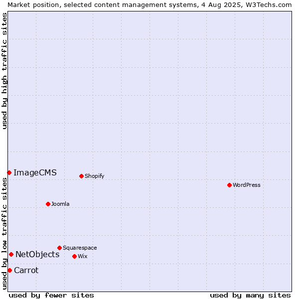 Market position of NetObjects vs. Carrot vs. ImageCMS