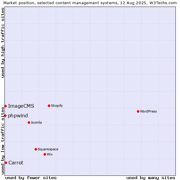 Market position of Carrot vs. ImageCMS vs. phpwind