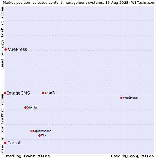Market position of VuePress vs. Carrot vs. ImageCMS