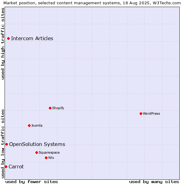 Market position of Intercom Articles vs. OpenSolution Systems vs. Carrot