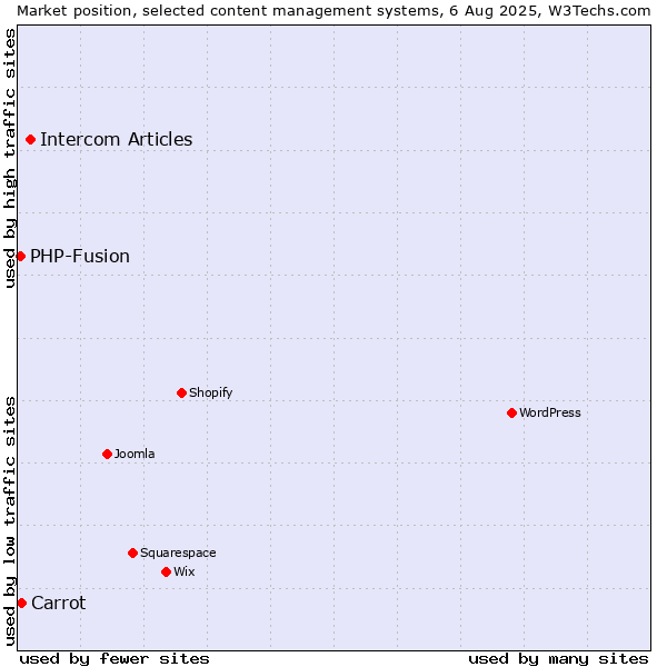 Market position of Intercom Articles vs. Carrot vs. PHP-Fusion