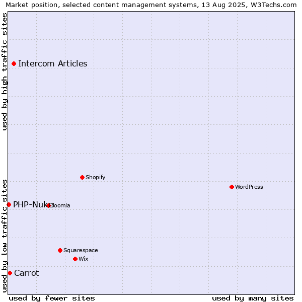 Market position of Intercom Articles vs. Carrot vs. PHP-Nuke